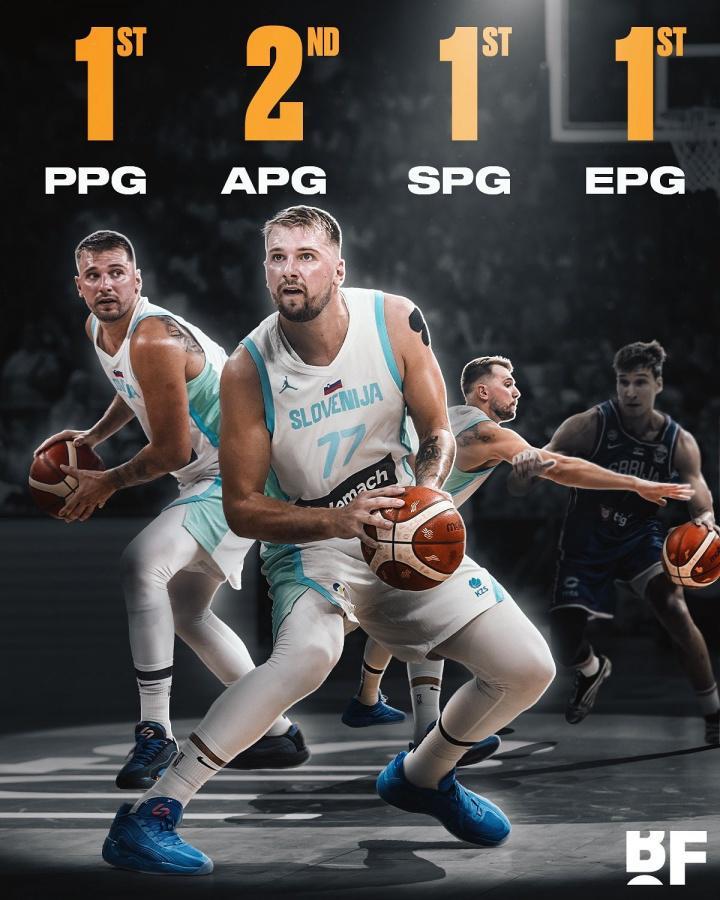 倾尽全力~东契奇欧锦赛场均32.4+8+8.4+3.2+效率值35.4 三项排第1